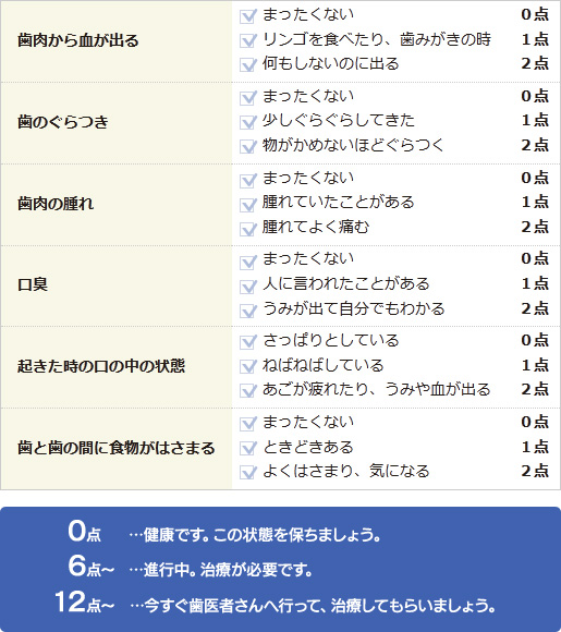 歯周病のセルフチェック