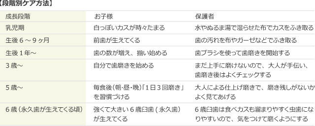 段階別ケア方法