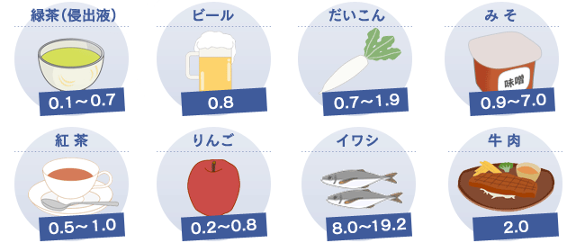 食物ごとのフッ素濃度