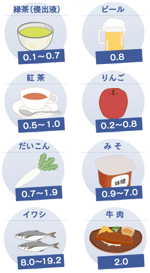 食物ごとのフッ素濃度